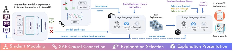 iLLuMinaTE four-stage LLM-XAI pipeline
