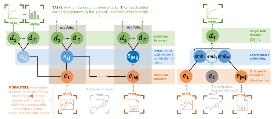 MultiModN modular multimodal architecture