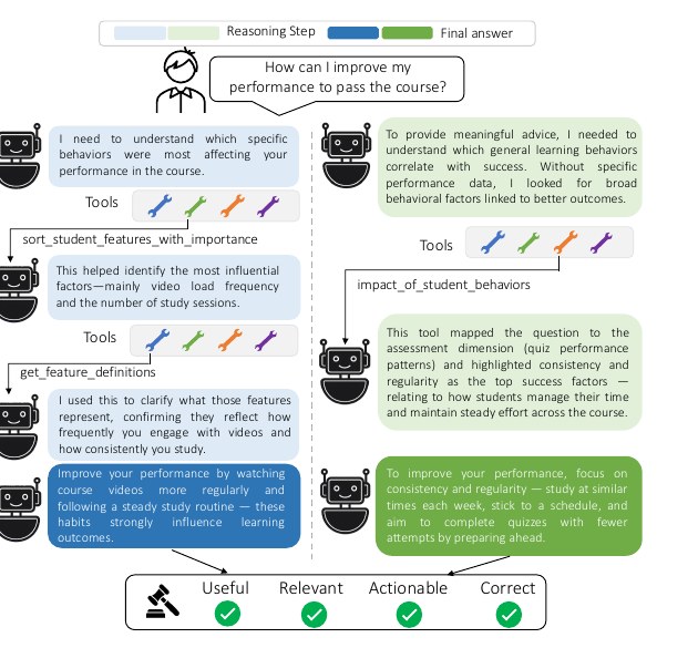 SCRIBE structured chain reasoning with tool calls